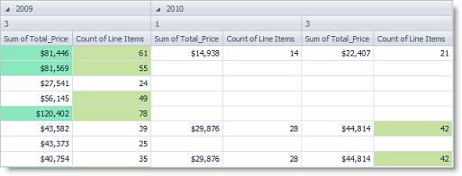 Screen shot of how your pivot grid might look with conditional formatting.