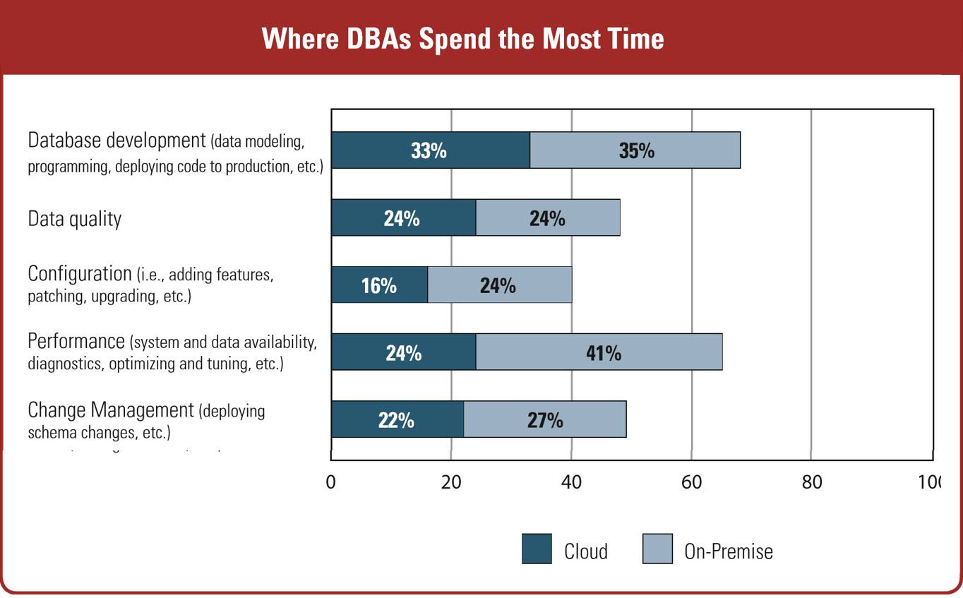 Graph image of where DBAs spend the most time.