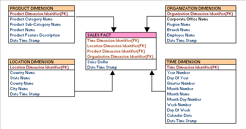 Overview of Data Warehousing Concepts