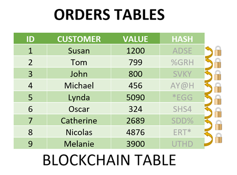 Oracle 21c Sample Blockchain Table