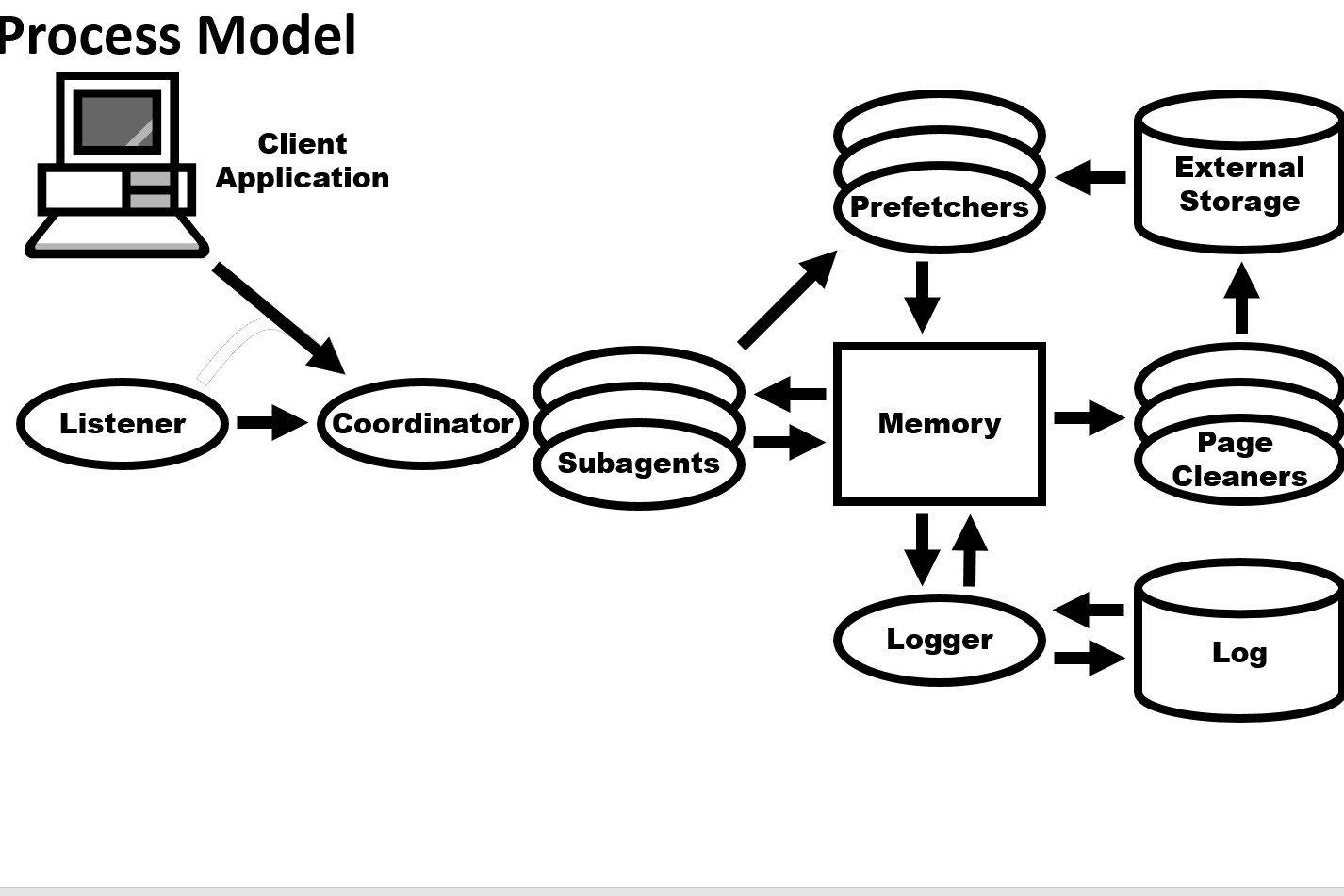 A diagram of the Db2 LUW Process Model showing major components that can help in database performance tuning efforts.