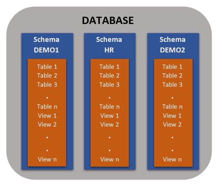 Database and schema.