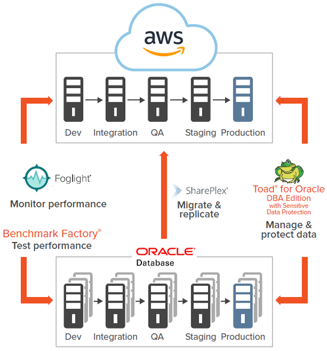 Quest’s database solutions for an Oracle database migration to AWS