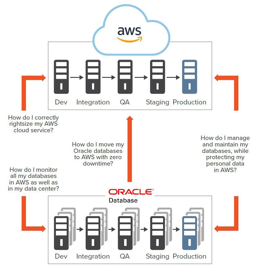 The many challenges to consider when migrating an Oracle database to AWS