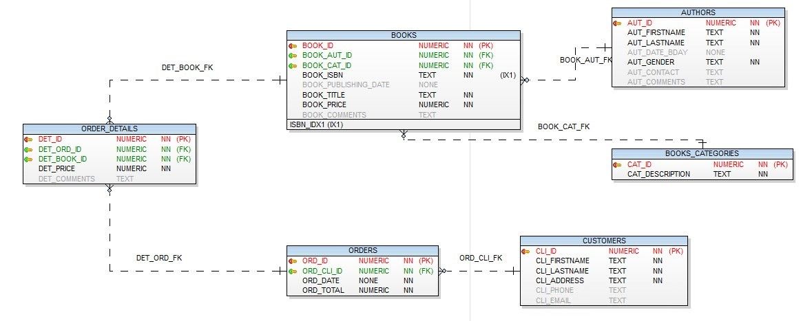Figure 1. Data model for our example schema