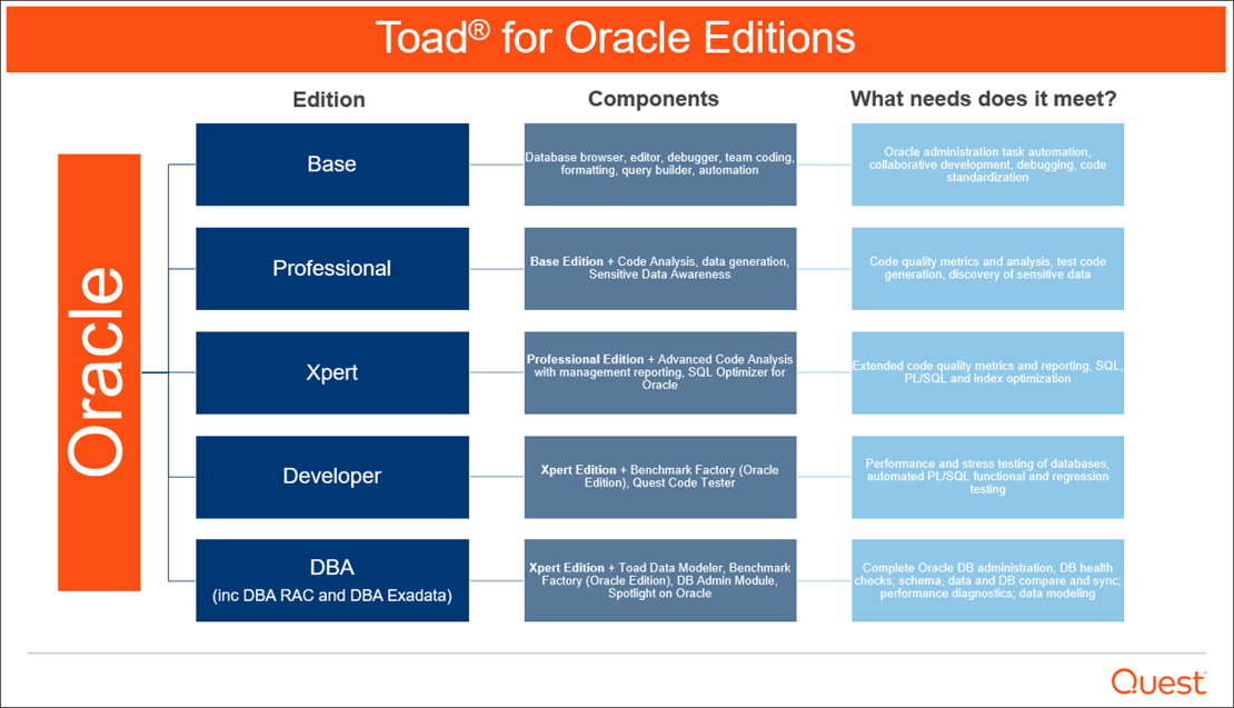 Do you want to download Toad? Toad for Oracle Editions, components and needs that each meet.