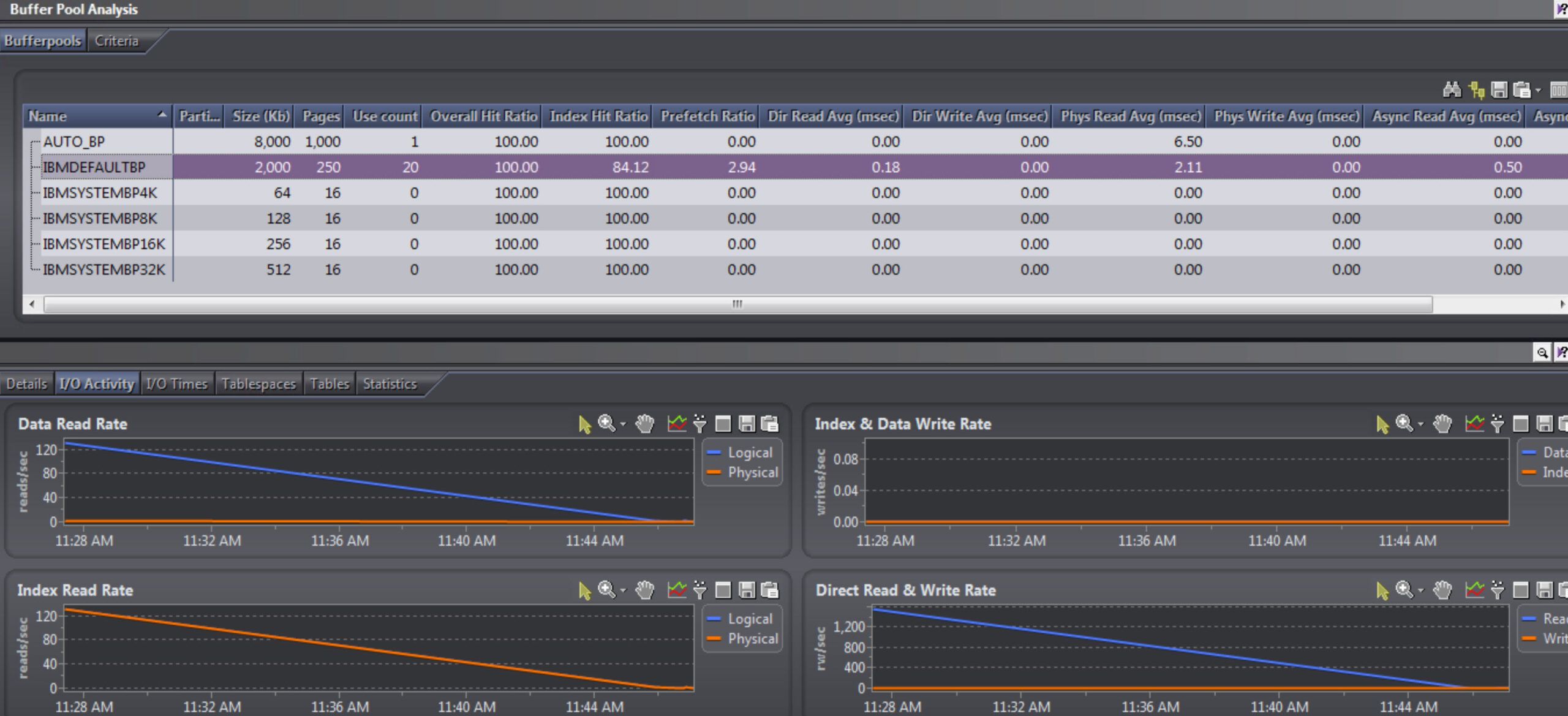 This Buffer Pool Analysis drilldown shows details for each selected buffer pool on the current in-context database.  To see trends longer on the graphs, adjust settings.