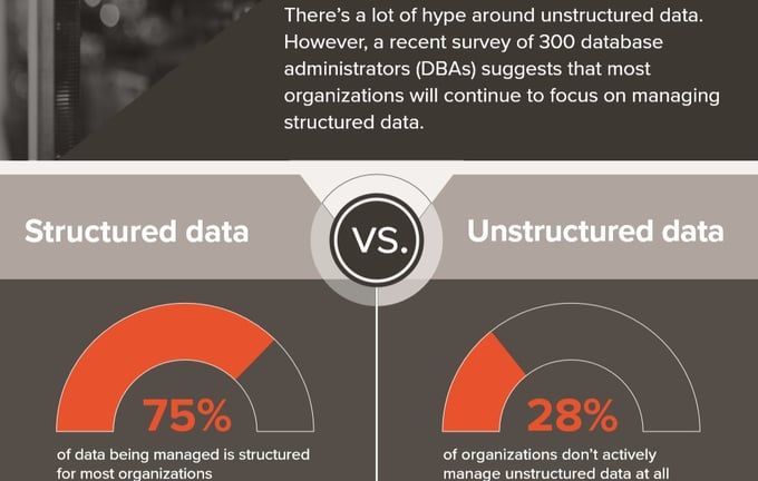 75% Structured v. 28% Unstructured graphic, most DBAs will focus on structured data.
