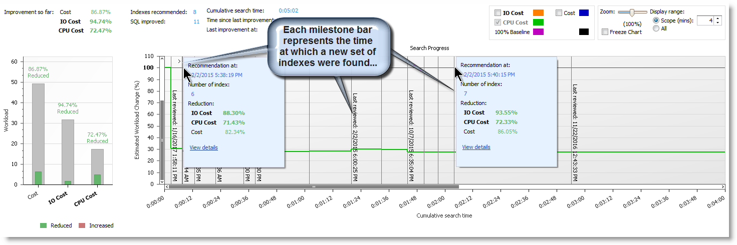 SQL Optimizer finds several index sets only mere seconds after the search starts. Other index sets are discovered at other points in time. In minutes!