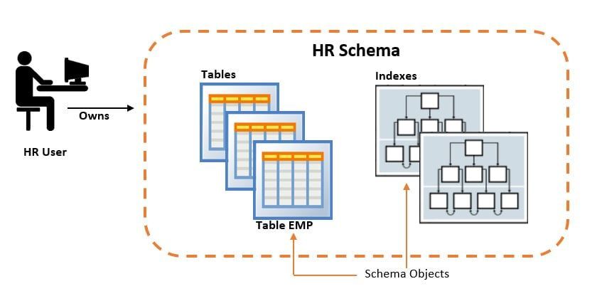 Think of a database as a box that contains objects of type schemas, tables, indexes, etc. And a schema is the container for all the objects of a user account.