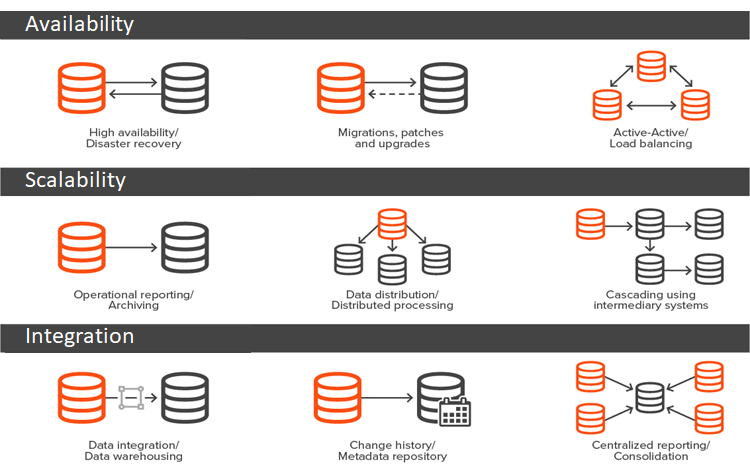 SharePlex use-case diagram: Availability, Scalability and Integration.