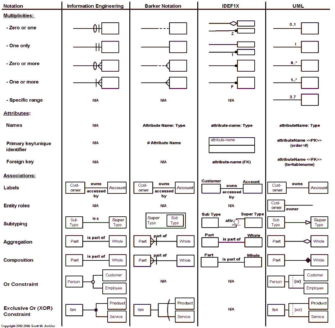 A complete comparison from agiledata.org between four of the more common ERD notations (IE, Barker, IDEF1X, and UML).