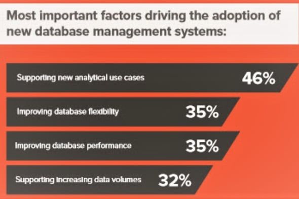 A graph from research shows that the main reason that IT organizations are asked to support new database management systems is for analytical use cases.