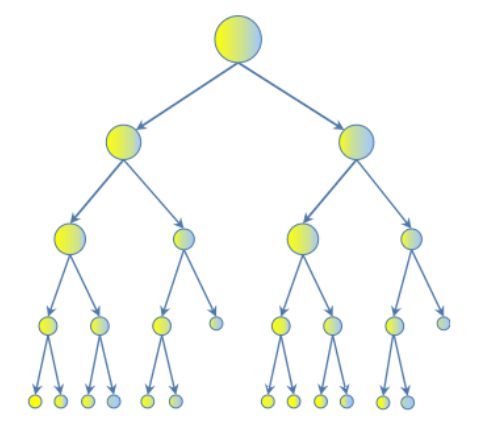 Figure 1. Decision tree