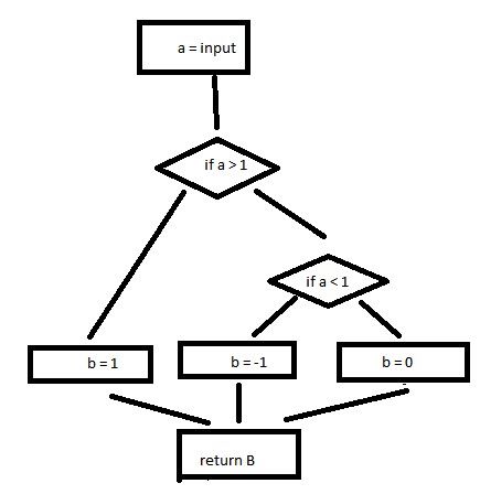 Diagram of flow chart to represent McCabe's Cyclomatic Complexity.
