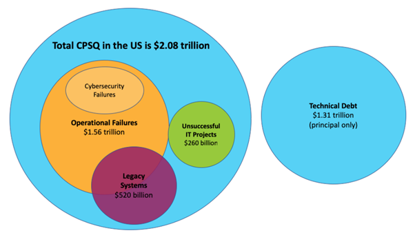 Figure 1 - Cost of poor software quality in the US in 2020