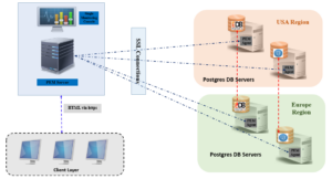 Postgres/EDB Database Management with PEM