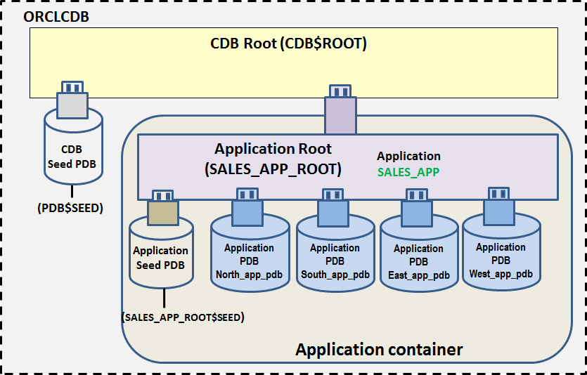 Oracle Multitenant Application Containers Part IV CrossContainer Aggregation