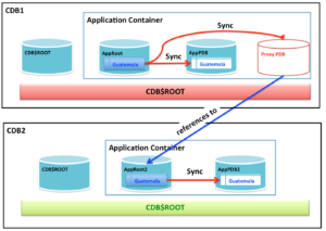 Oracle Database 12cR2 new feature: Application Root Replica