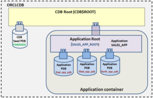 Oracle Multitenant Application Containers – Part VII Querying Data Across CDBs using Proxy PDB