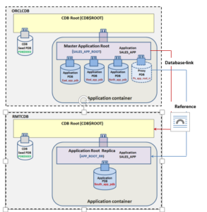 Oracle Multitenant Application Containers – Part VIII – Application Load Balancing Using Proxy PDBs