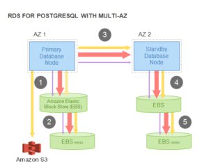 A first look at Amazon Aurora with PostgreSQL compatibility – Benefits and Drawbacks – Part V