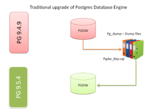In-place upgrade of Postgres database using Amazon RDS