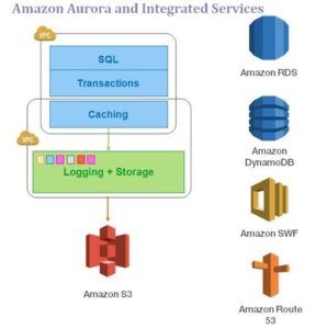 A first look at Amazon Aurora with MySQL/PostgreSQL compatibility – Benefits and Drawbacks – Part I