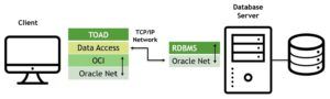 Getting to Know the Three Methods of Connecting to the Database Using Toad for Oracle: TNS, Direct and LDAP