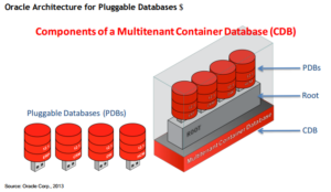 Managing Containers and Pluggable Databases