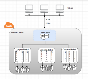 AWS Big Data Services in the Cloud Part 1: Amazon Redshift