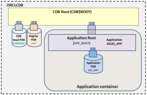 Oracle Multitenant Application Containers – Part XI Common Application Users