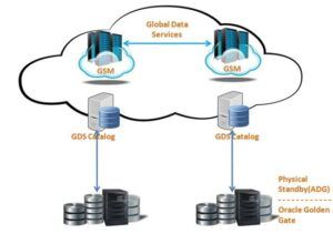 ABC’s of Global Data Services – 12C