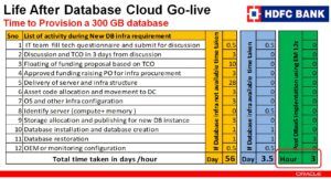 Database as a Service using Enterprise Manager – Part I