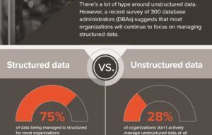 What is structured data and its hold on DBAs about?