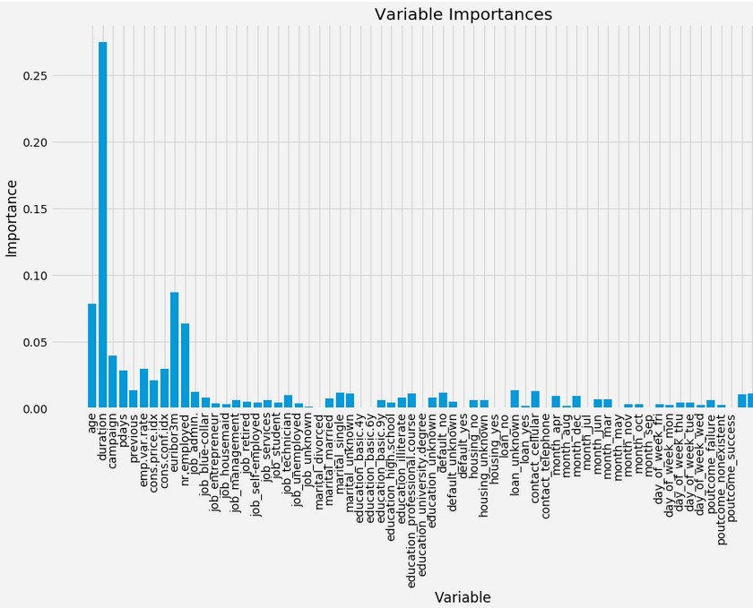 Random Forest Machine Learning in R, Python and SQL - Part 2