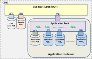 Oracle Multitenant Application Containers – Part XIV: The Conclusion