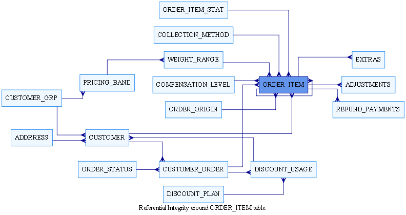 Generate Entity Relationship Diagrams from a SQL Script.