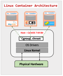 PostgreSQL/EnterpriseDB Inside Linux Containers (LXC)